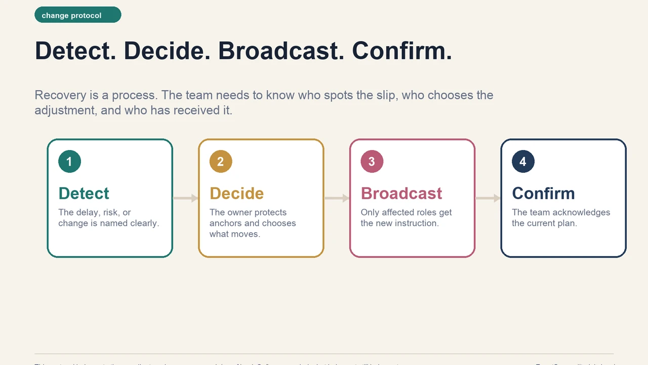 Editorial workflow showing detect, decide, broadcast, and confirm during a wedding-day change.