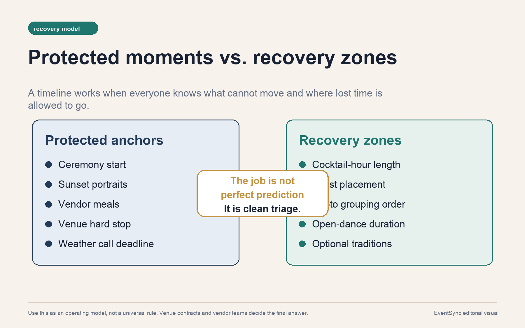 Two-column matrix contrasting protected wedding-day anchors with flexible recovery zones.