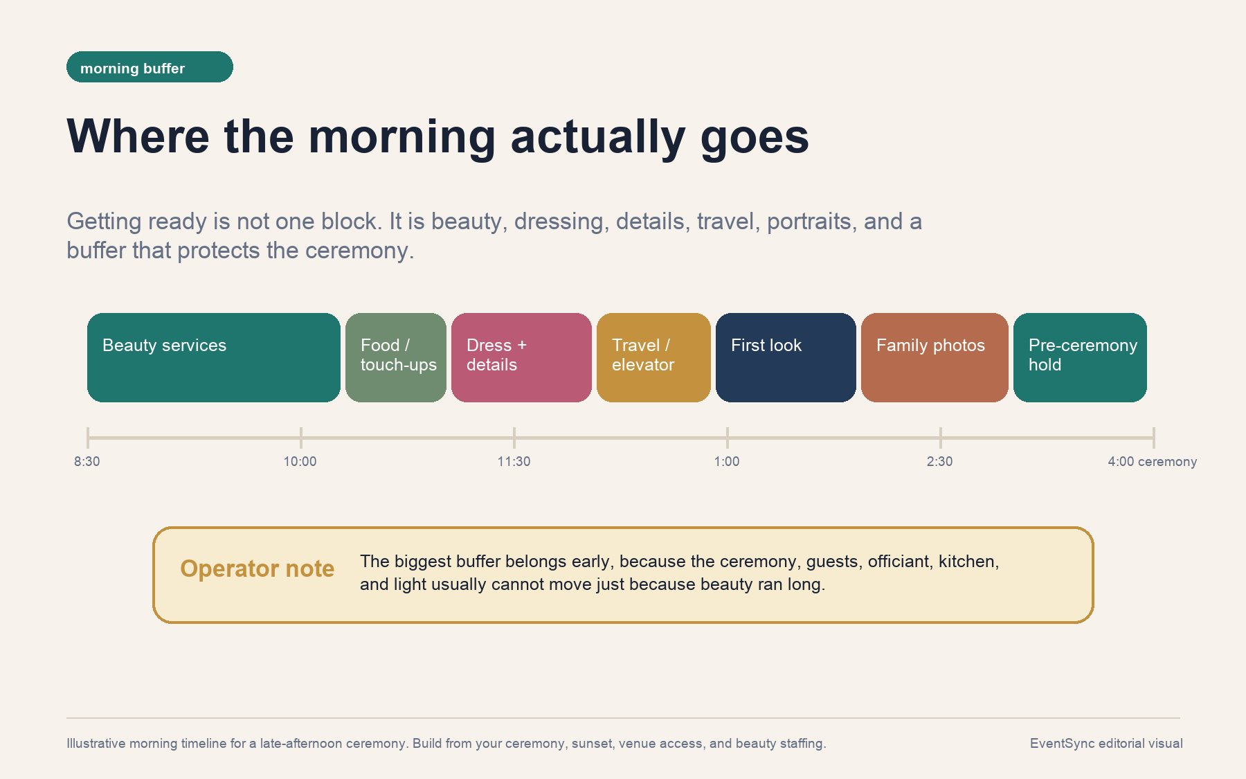 Horizontal sample wedding morning timeline with blocks for beauty, food, dress, travel, first look, family photos, and pre-ceremony hold.