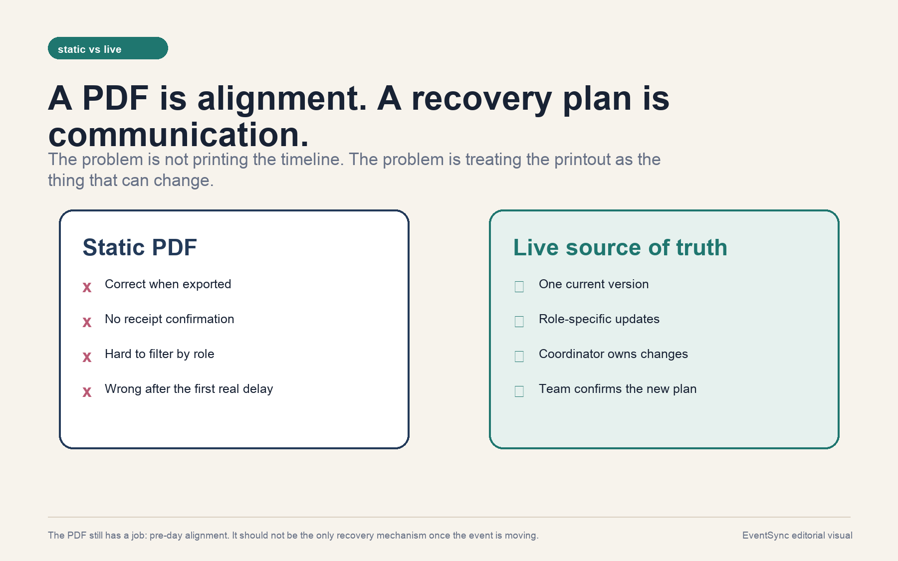 Side-by-side visual comparing a static PDF timeline with a live source of truth for role-specific updates and confirmation.