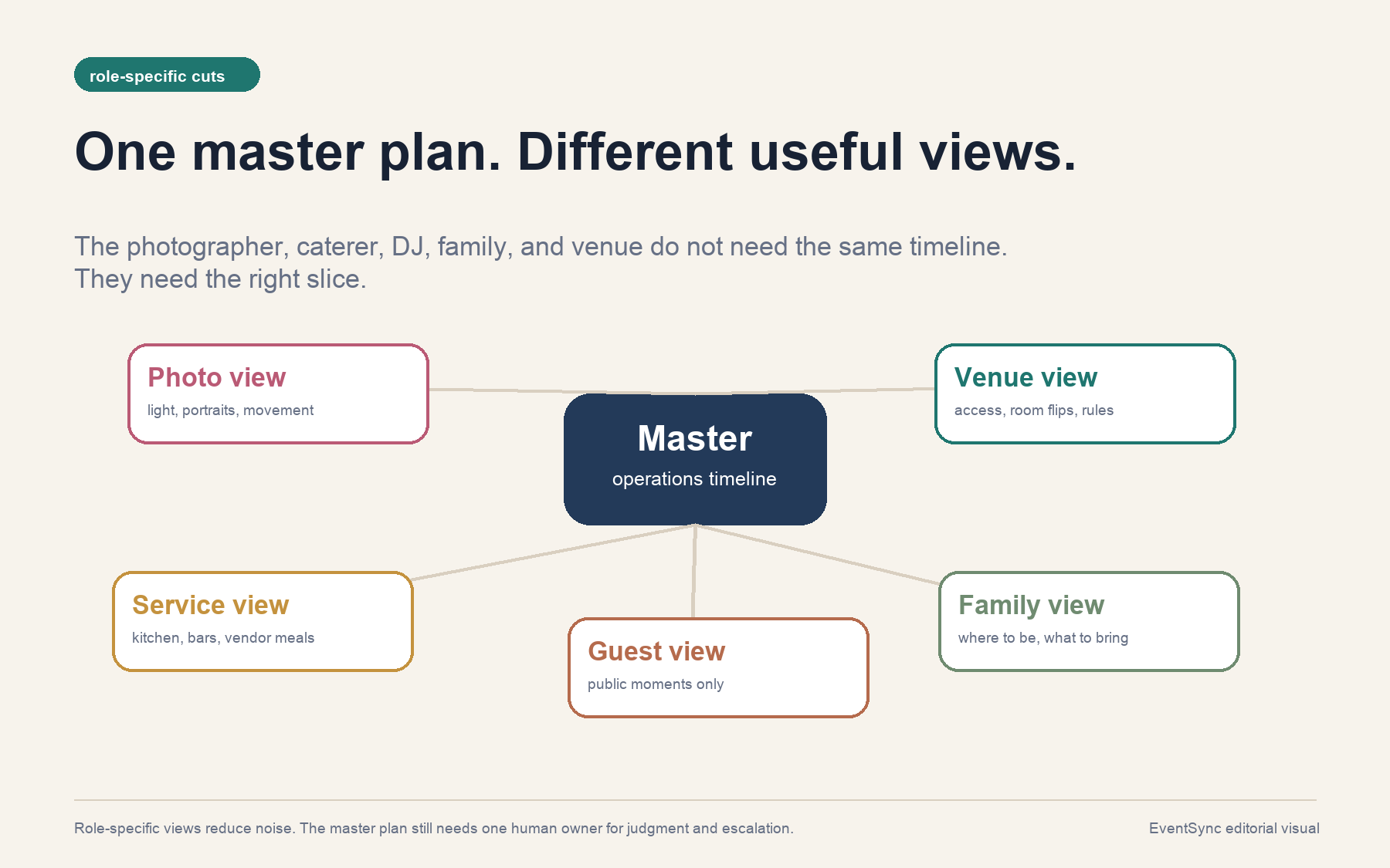 Diagram showing one master operations timeline branching into photo, service, venue, family, and guest timeline views.