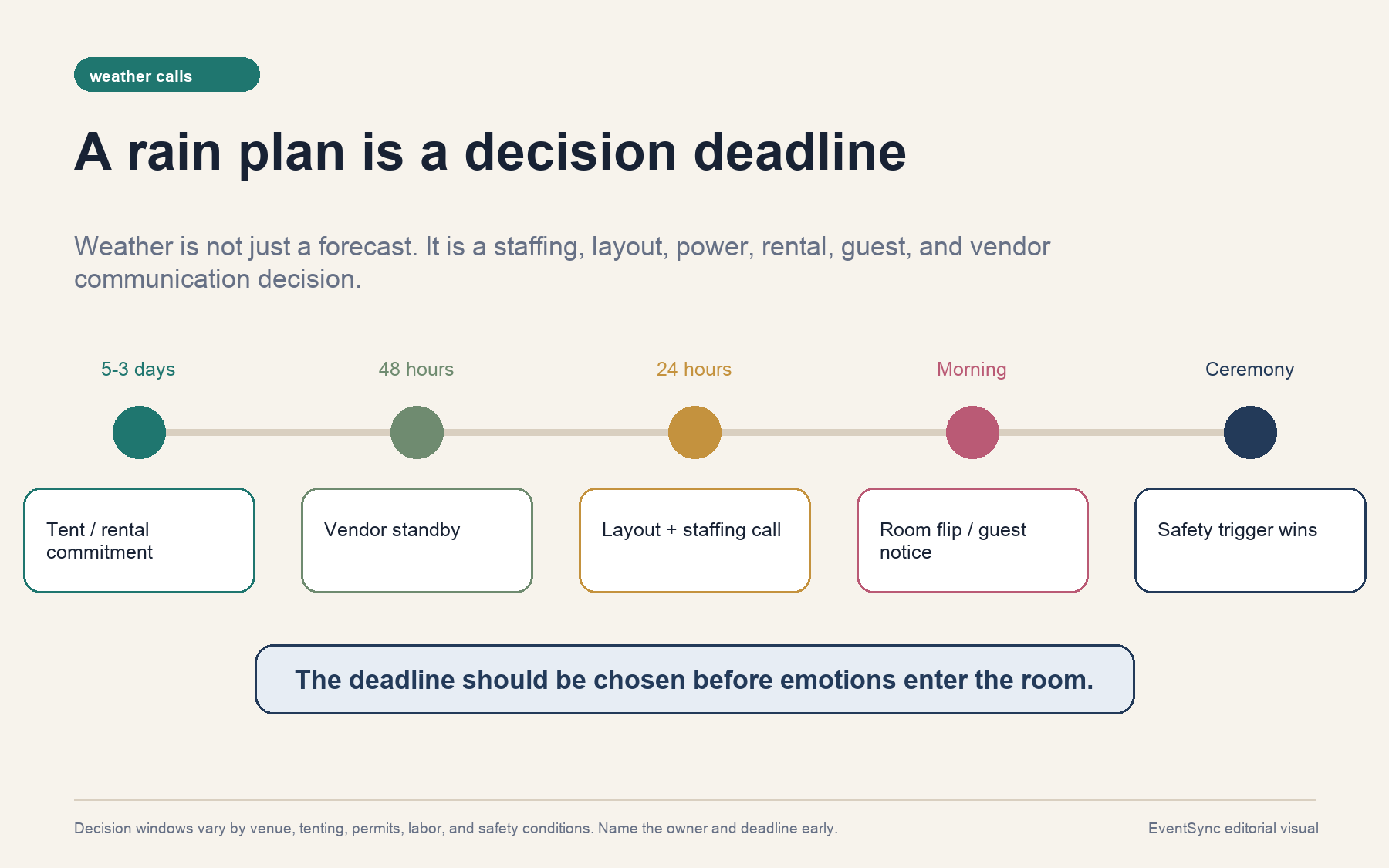 Countdown timeline showing wedding weather decision checkpoints from five to three days out through ceremony safety triggers.