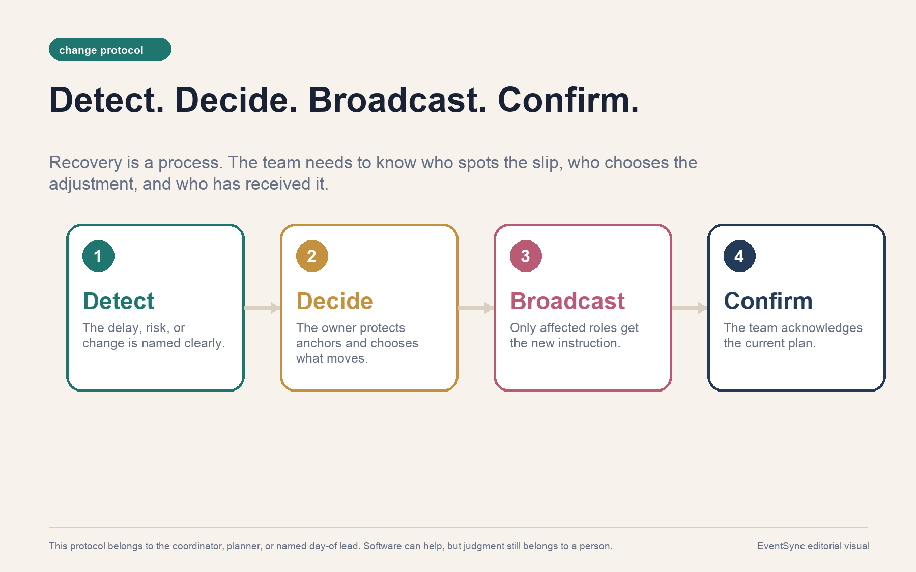 Four-step change protocol for a wedding timeline: detect, decide, broadcast, confirm.